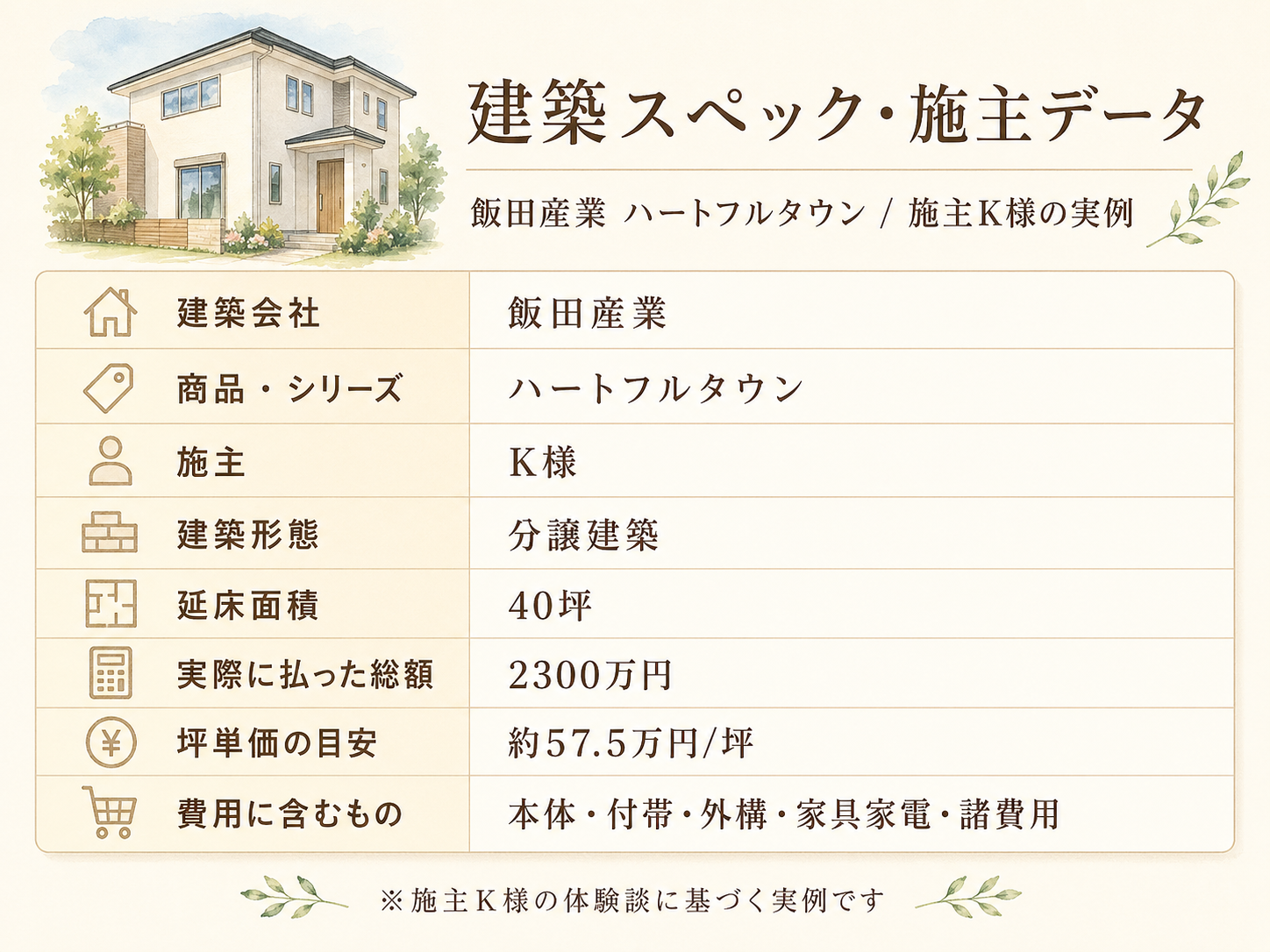 K様(飯田産業・40坪)の建築スペック一覧（メーカー・商品・坪数・坪単価・総額・建築時期）