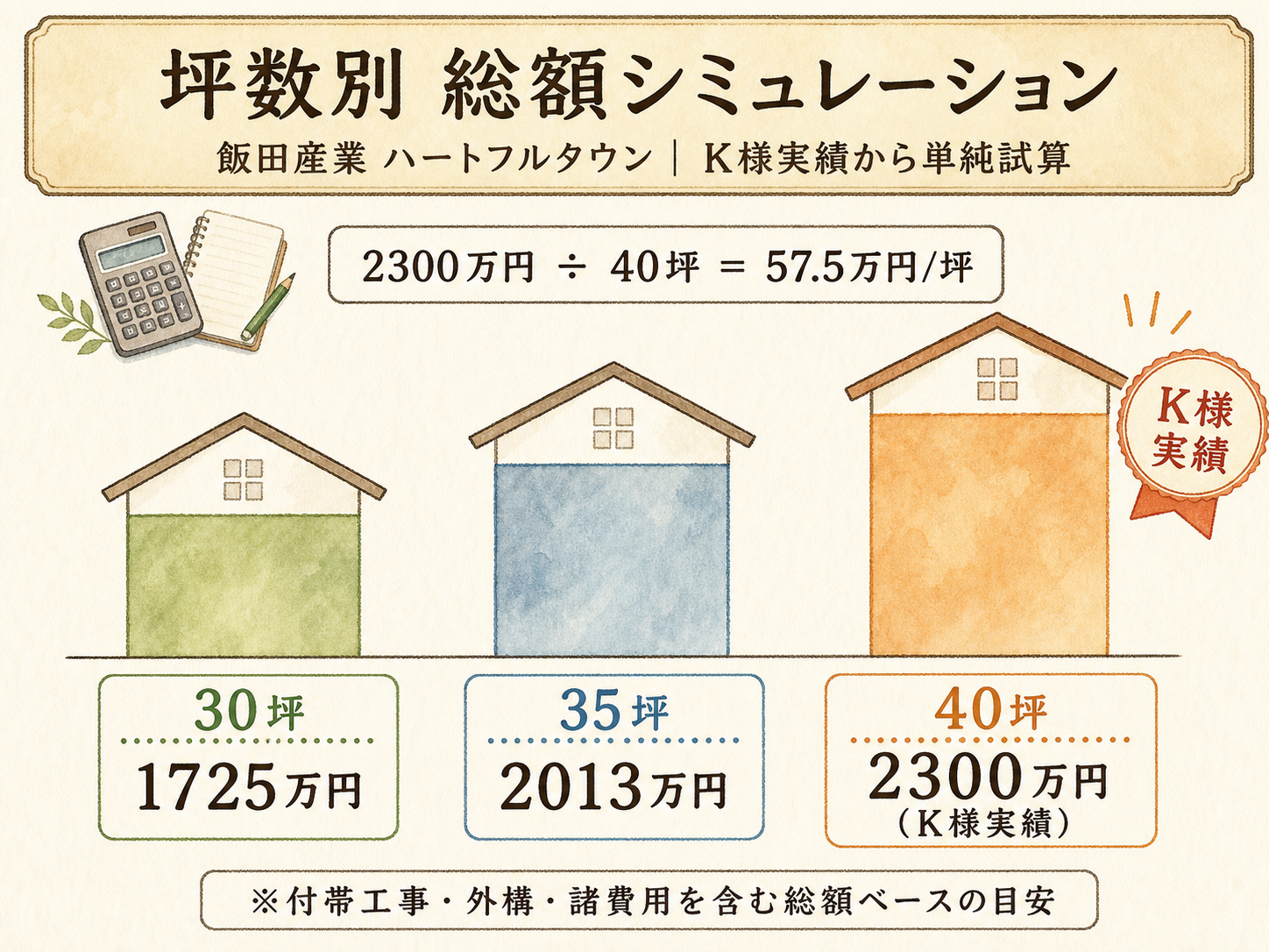 飯田産業の坪数別 総額シミュレーション（30・35・40坪）