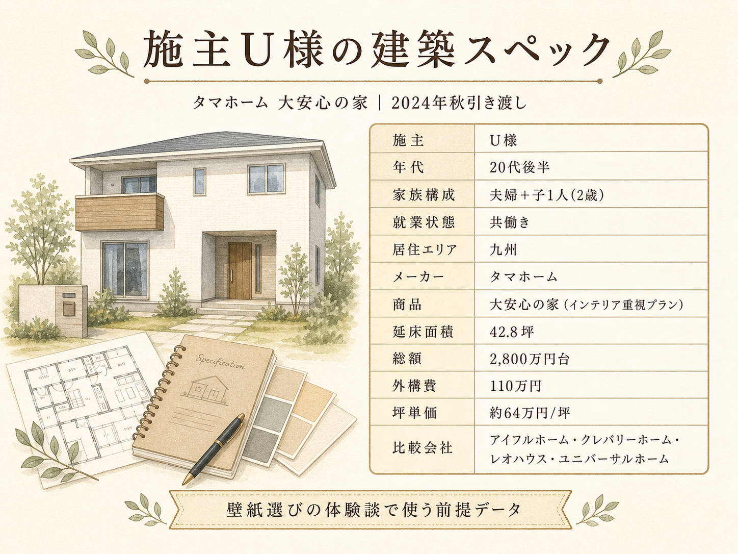 U様(ハウスメーカー大安心の家・42.8坪)の建築スペック一覧（メーカー・商品・坪数・坪単価・総額・建築時期）