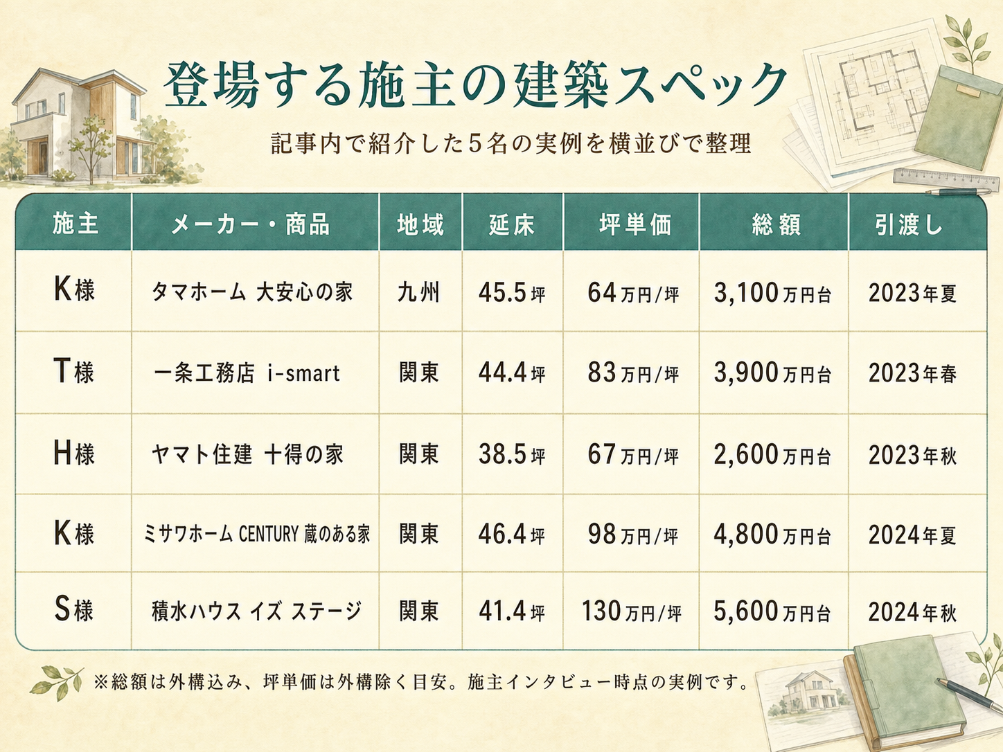 T様(ハウスメーカー)の建築スペック一覧（メーカー・商品・坪数・坪単価・総額・建築時期）