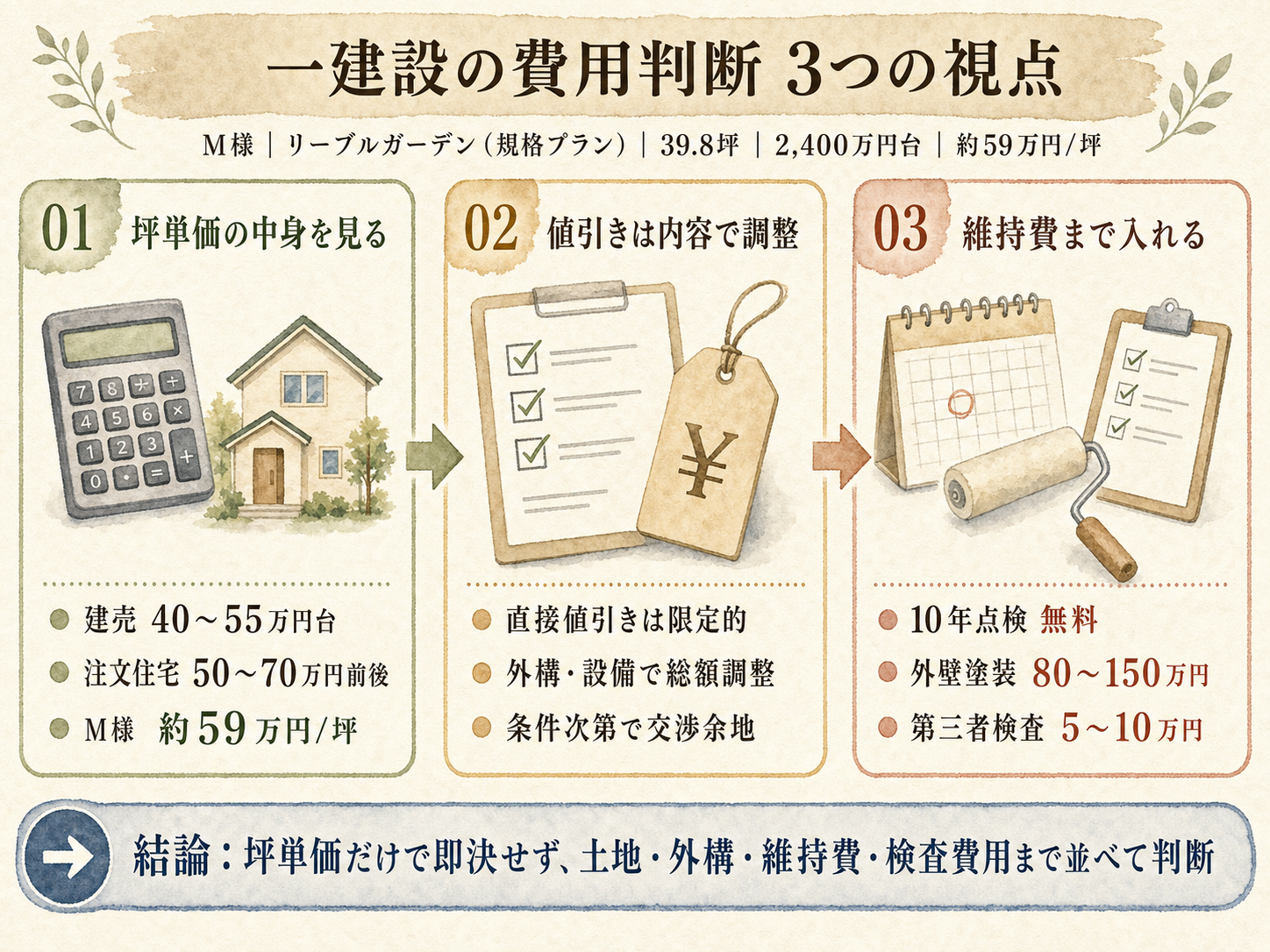 M様(ハウスメーカー)の建築スペック一覧（メーカー・商品・坪数・坪単価・総額・建築時期）