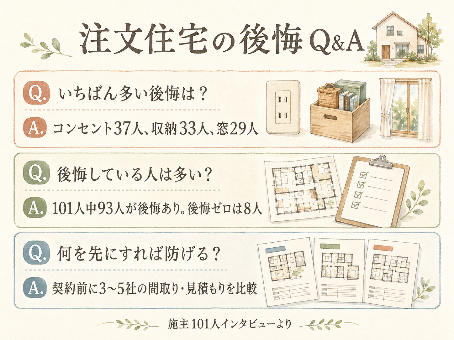 ハウスメーカーに関する読者の疑問と、M様の取材時の回答（Q&A図解）