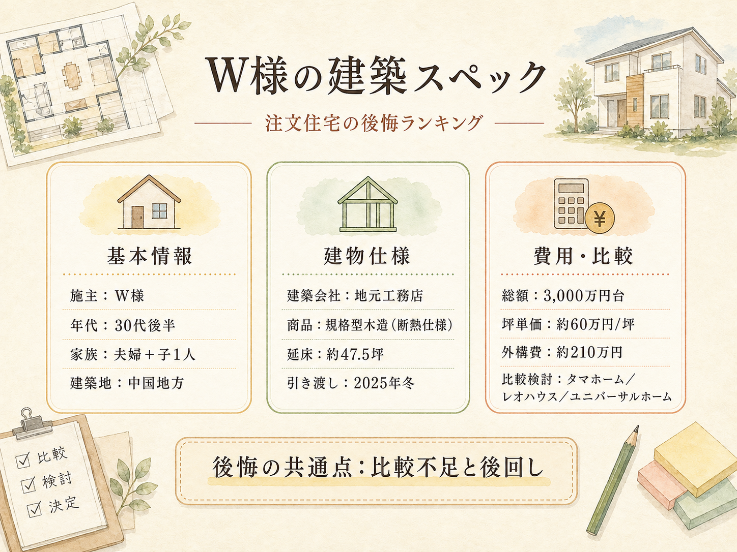 W様(ハウスメーカー・47.5坪)の建築スペック一覧（メーカー・商品・坪数・坪単価・総額・建築時期）