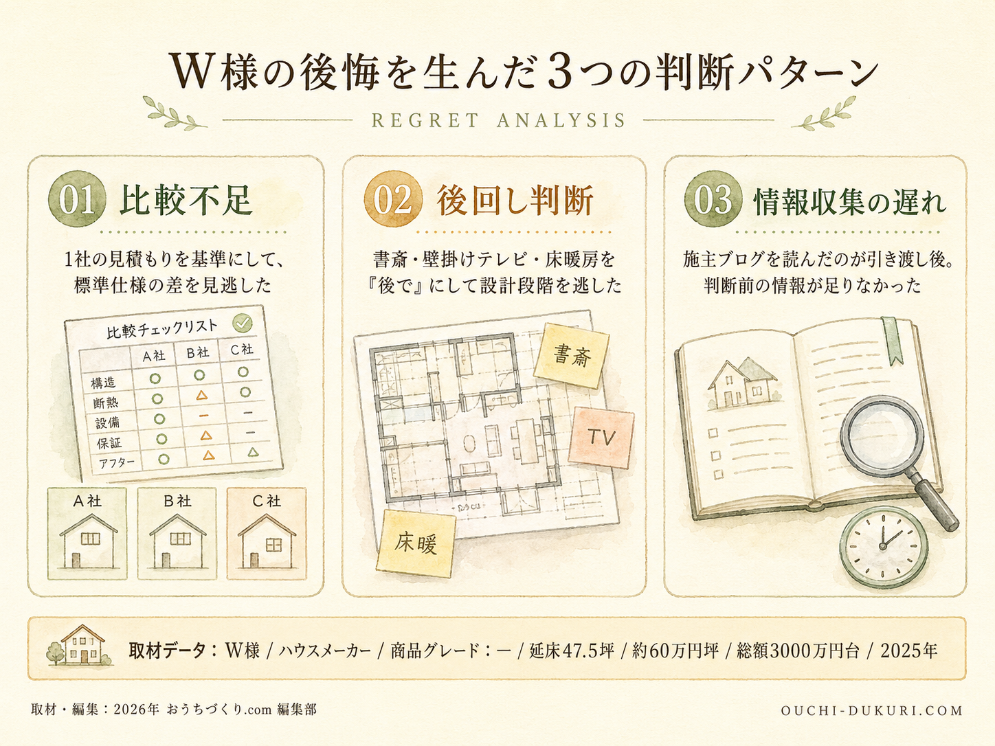 記事の検討ポイント3つ（W様の話から）
