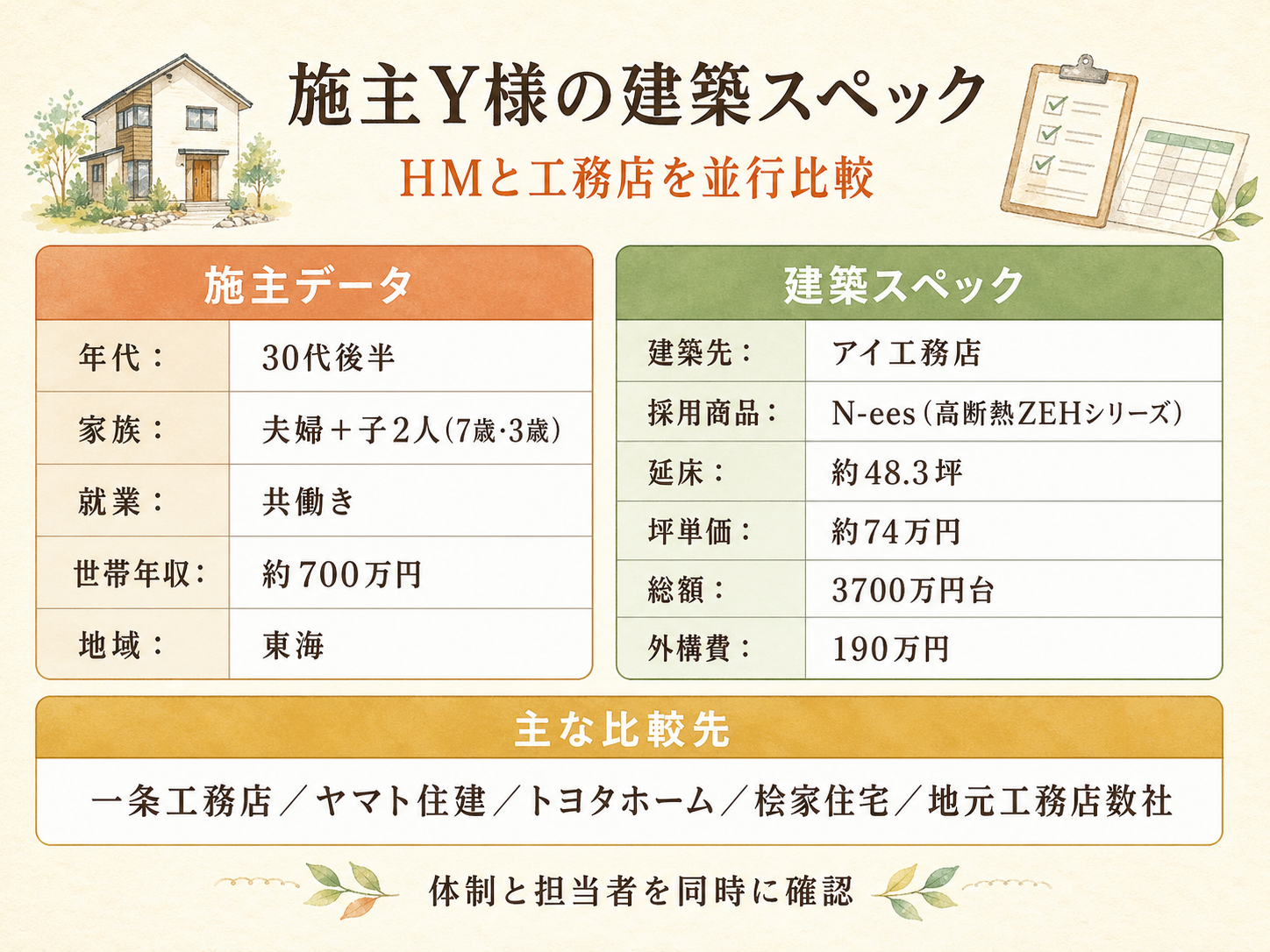 Y様(ハウスメーカー・48.3坪)の建築スペック一覧（メーカー・商品・坪数・坪単価・総額・建築時期）