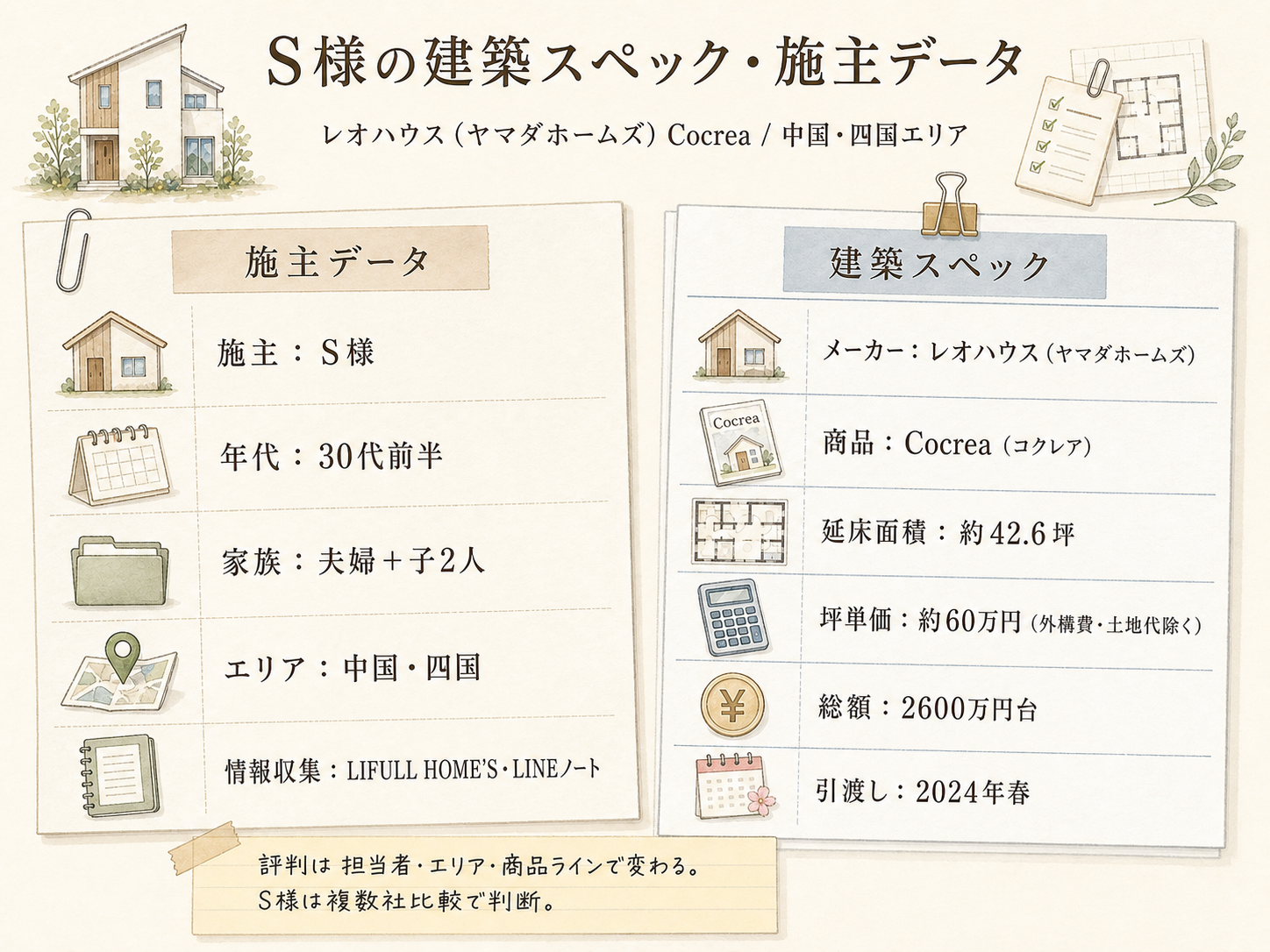 S様(レオハウス・42.6坪)の建築スペック一覧（メーカー・商品・坪数・坪単価・総額・建築時期）