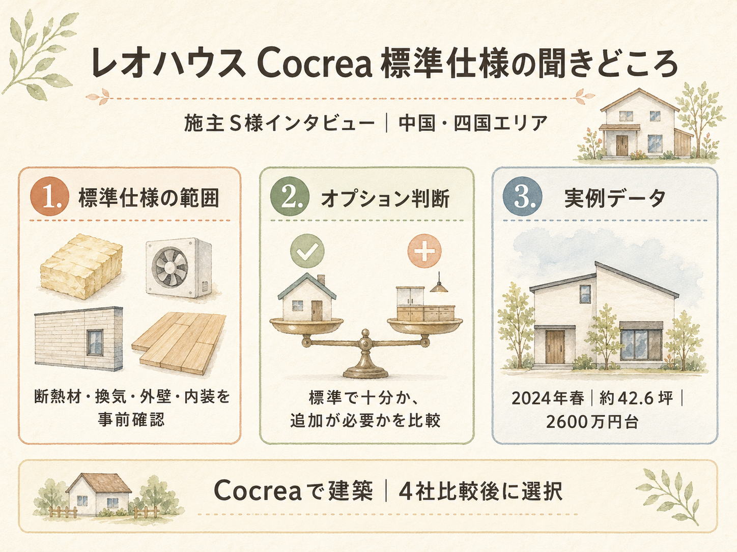 レオハウスの標準仕様の主要3カテゴリ（構造・断熱・水回り設備）の3点カード図解