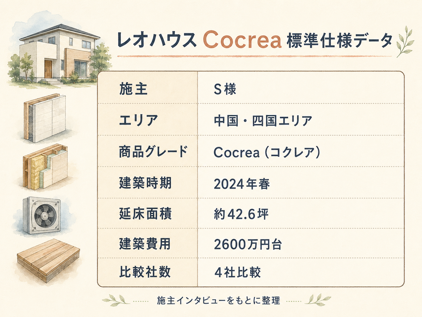 Sさん（レオハウス・42.6坪）の建築スペック一覧（メーカー・商品・坪数・坪単価・総額・建築時期）