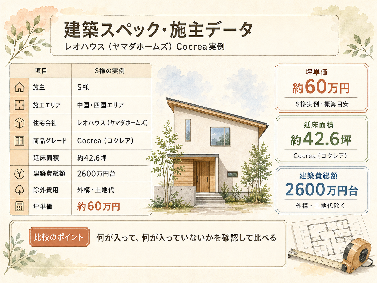 S様(レオハウス大安心の家・42.6坪)の建築スペック一覧（メーカー・商品・坪数・坪単価・総額・建築時期）