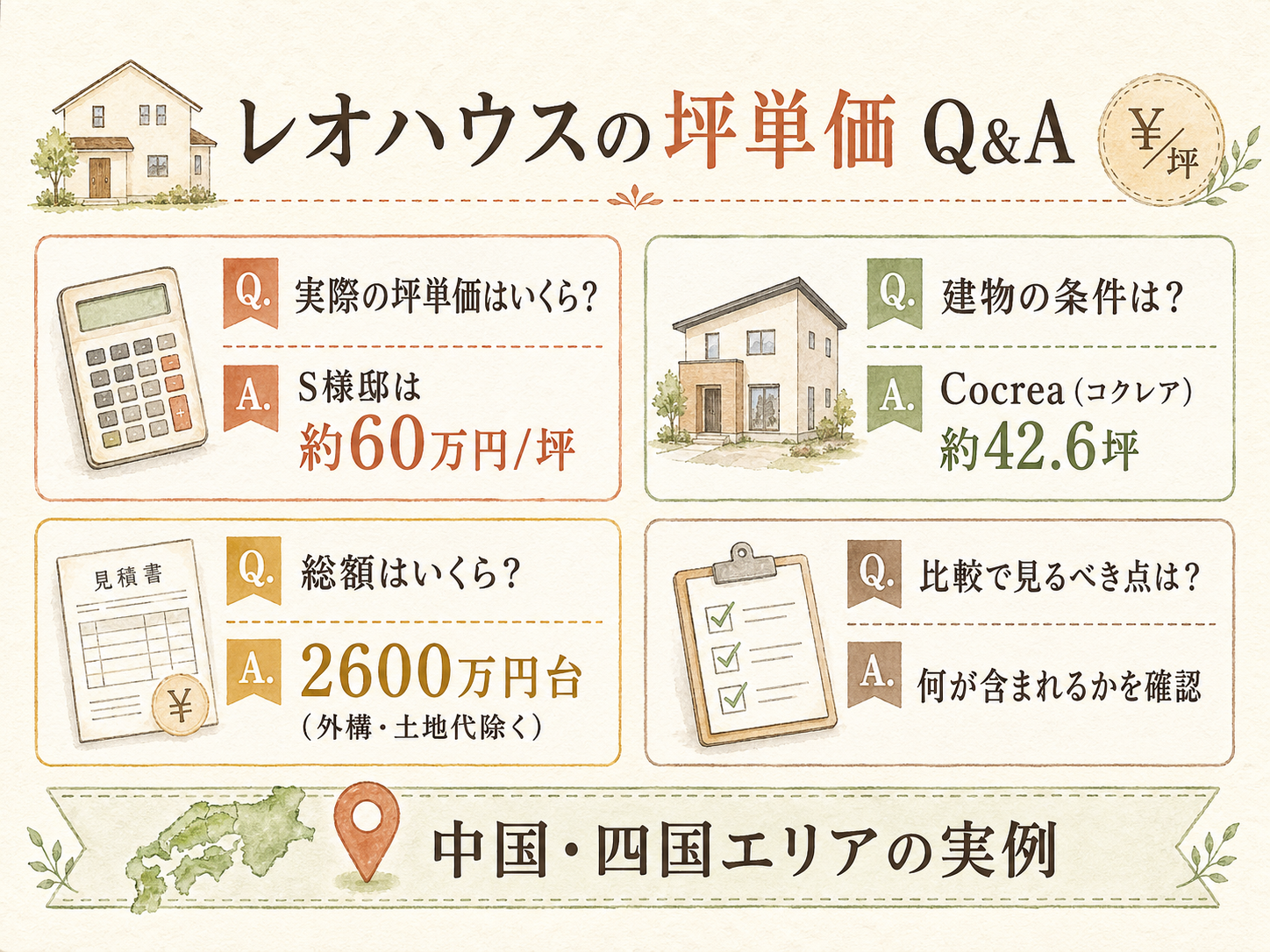 レオハウスに関する読者の疑問と、S様の取材時の回答（Q&A図解）