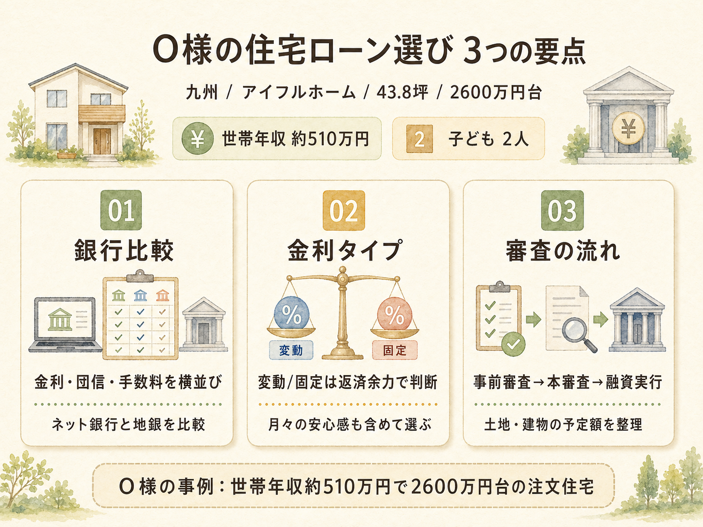 O様(ハウスメーカー・43.8坪)の建築スペック（メーカー・商品・坪数・坪単価・総額・建築時期のカード表示）