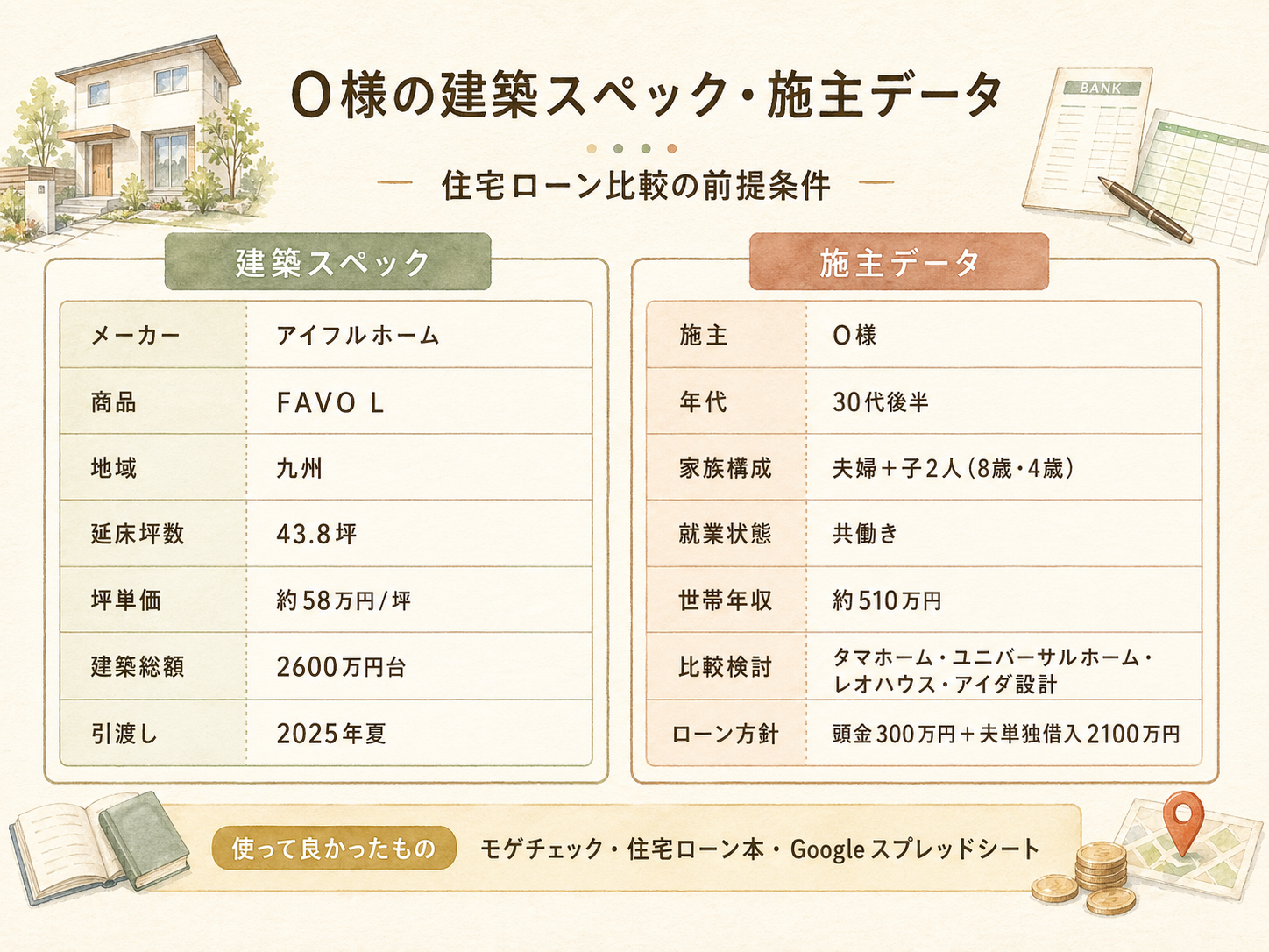 O様(ハウスメーカー・43.8坪)の建築スペック一覧（メーカー・商品・坪数・坪単価・総額・建築時期）