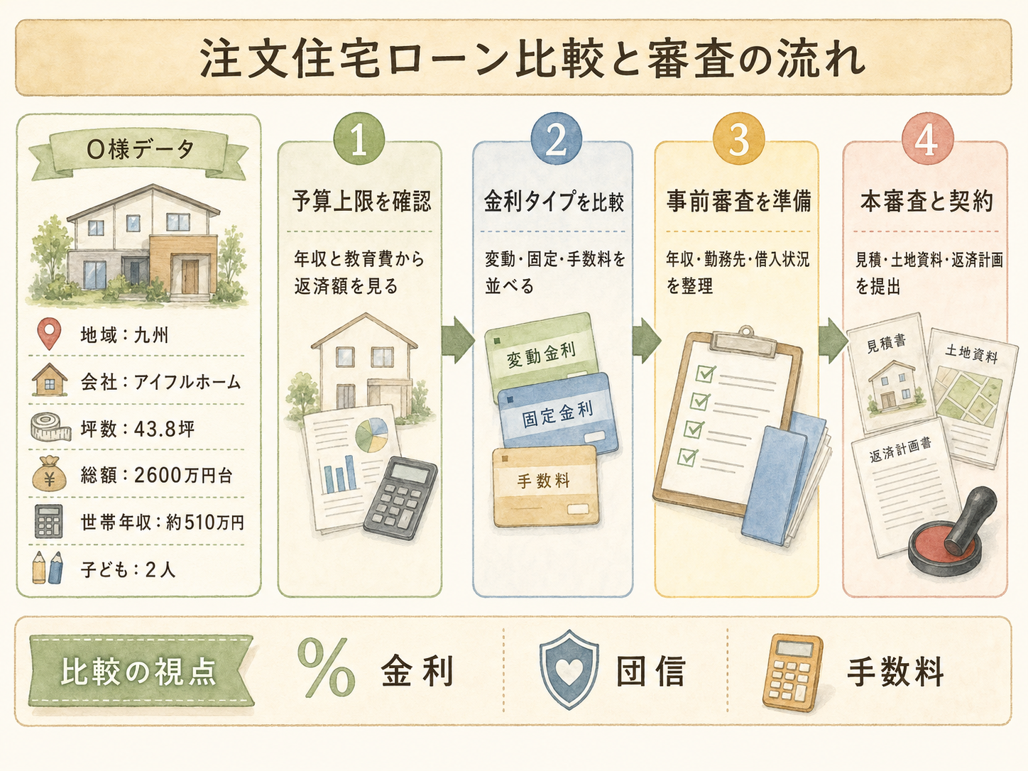 記事の検討ポイント3つ（O様の話から）