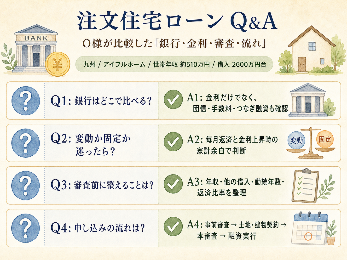 ハウスメーカーに関する読者の疑問と、O様の取材時の回答（Q&A図解）