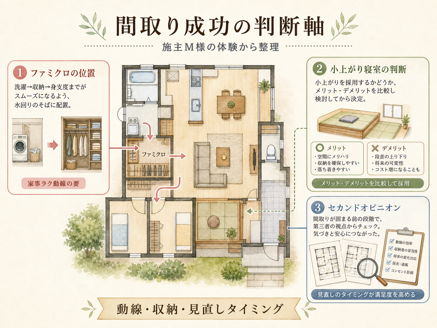 記事の検討ポイント3つ（M様の話から）
