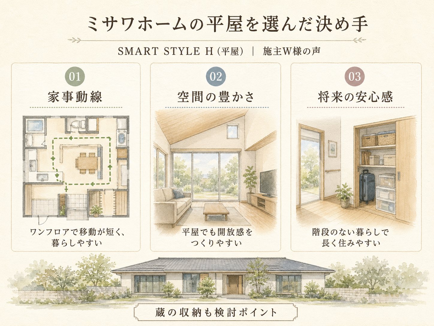 W様がミサワホームの平屋を選んだ決め手3つ（生活動線・空間の豊かさ・将来の安心感）の図解