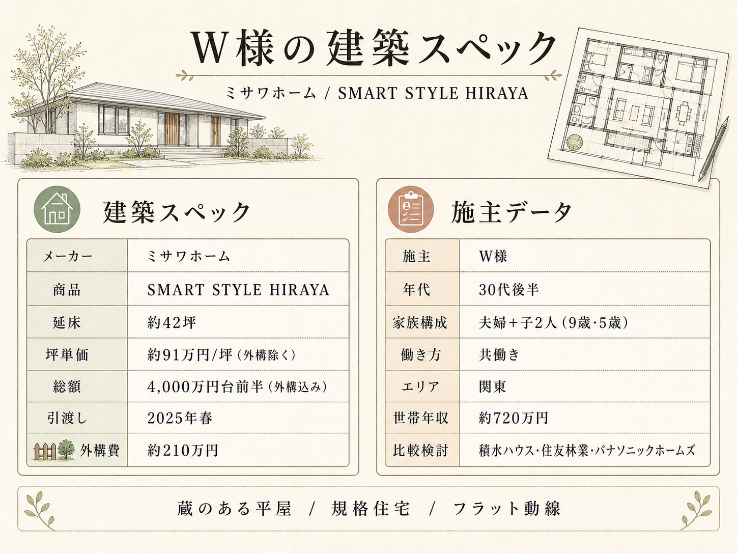 W様(ミサワホーム・42坪)の建築スペック一覧（メーカー・商品・坪数・坪単価・総額・建築時期）