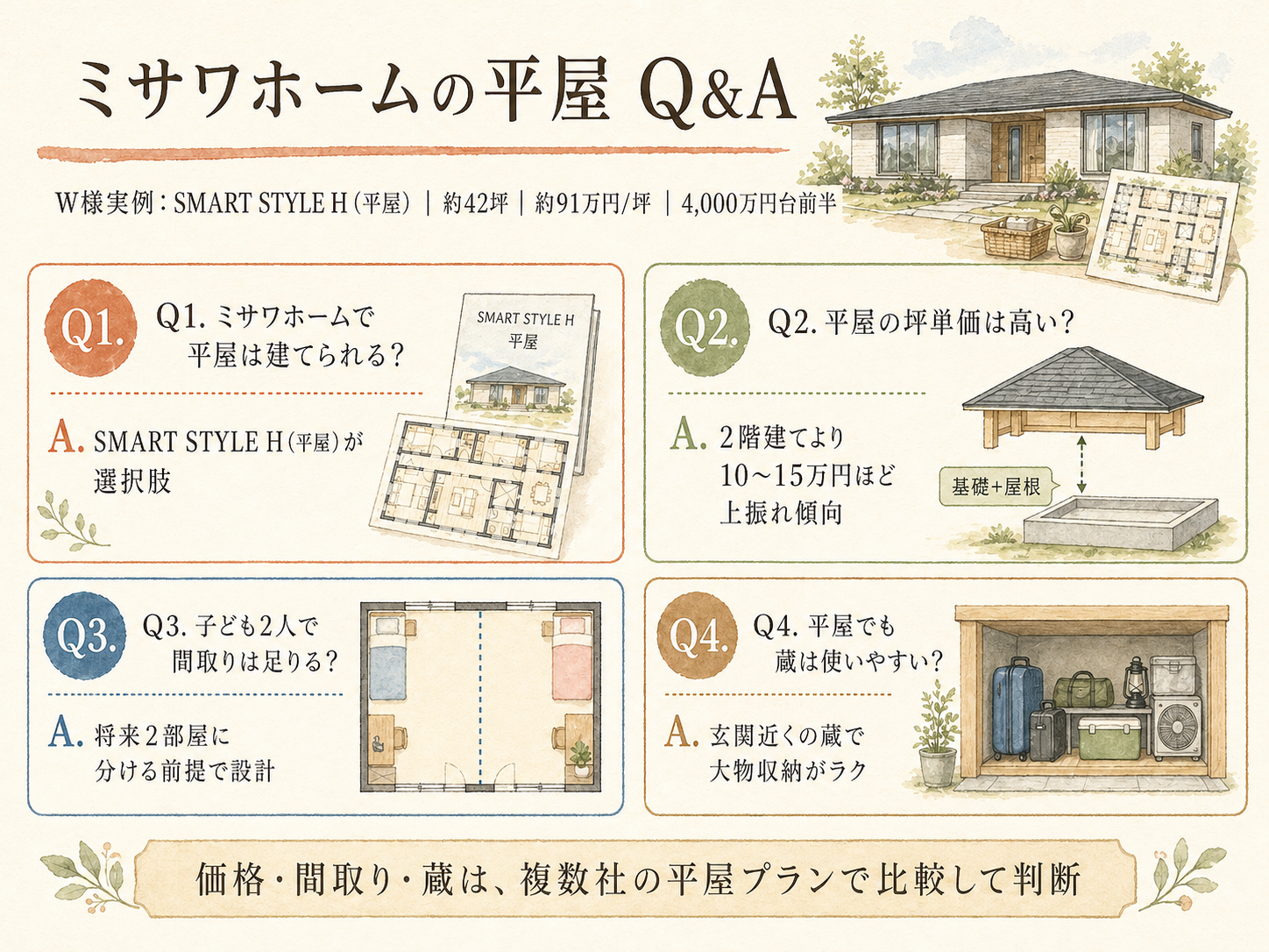 ミサワホームに関する読者の疑問と、W様の取材時の回答（Q&A図解）
