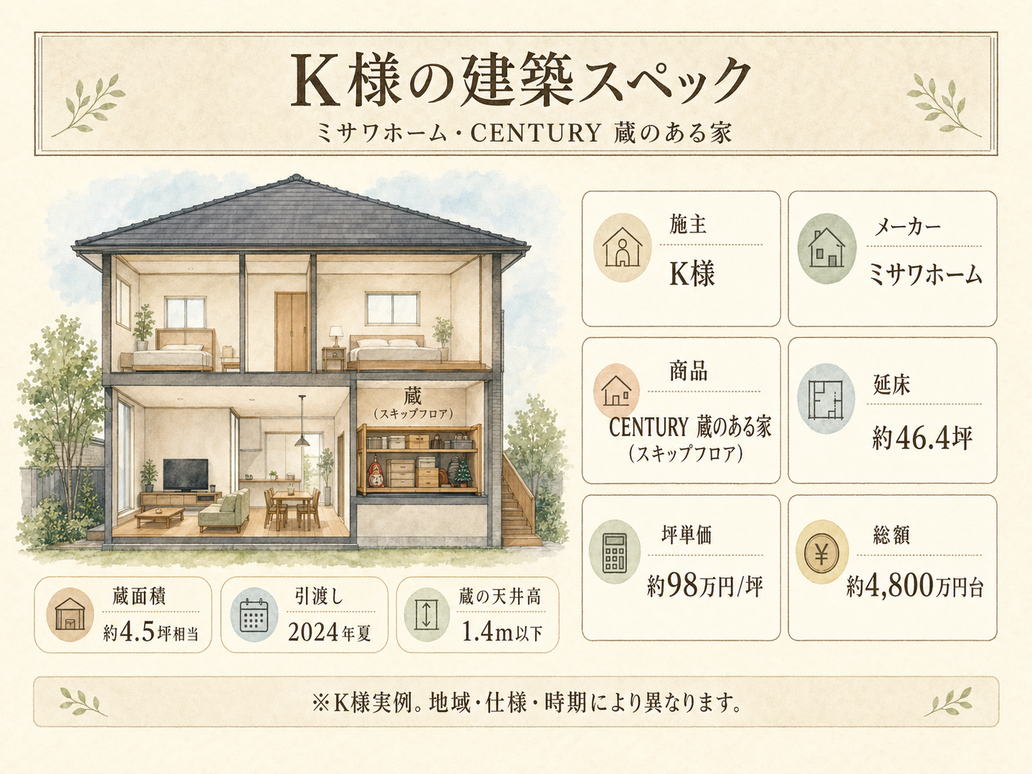 K様(ミサワホーム・46.4坪)の建築スペック（メーカー・商品・坪数・坪単価・総額・建築時期のカード表示）
