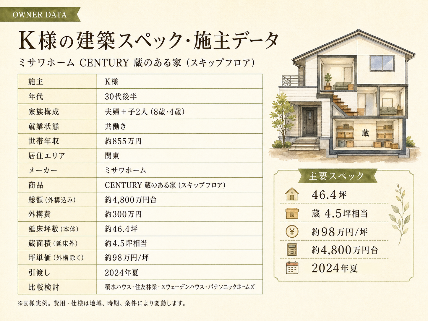 K様(ミサワホーム・46.4坪)の建築スペック一覧（メーカー・商品・坪数・坪単価・総額・建築時期）