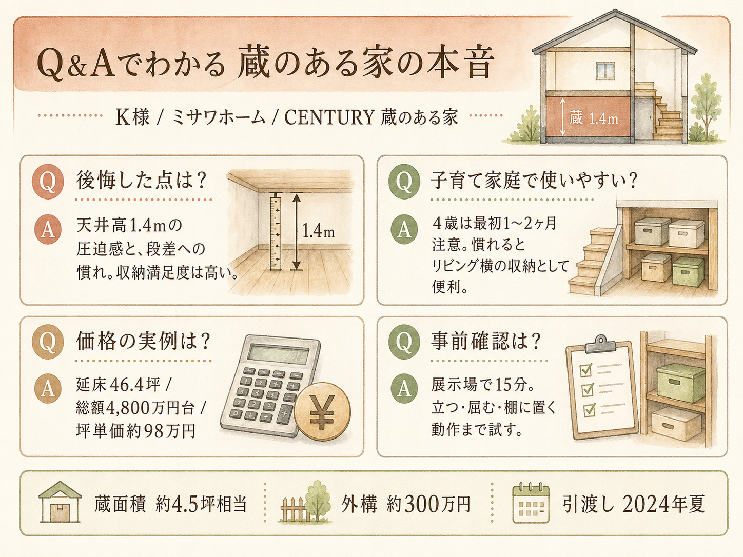ミサワホームに関する読者の疑問と、K様の取材時の回答（Q&A図解）
