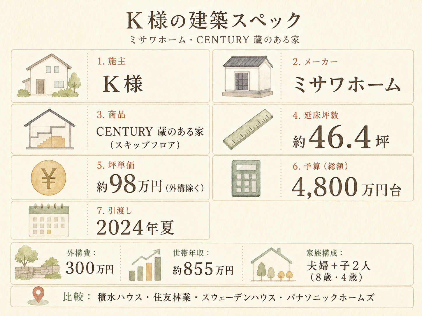 K様(ミサワホーム・46.4坪)の建築スペック一覧（メーカー・商品・坪数・坪単価・総額・建築時期）