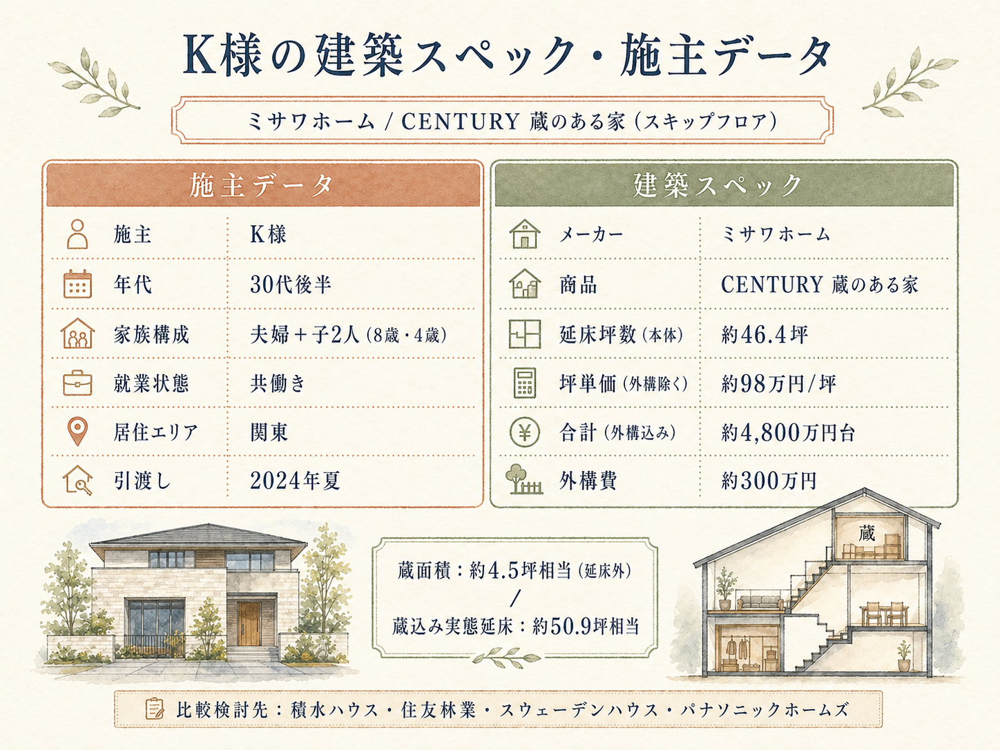 K様(ミサワホーム・46.4坪)の建築スペック一覧（メーカー・商品・坪数・坪単価・総額・建築時期）