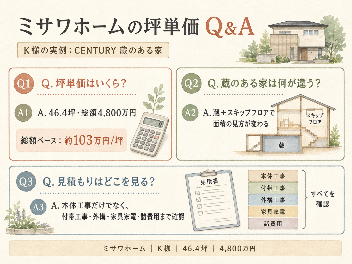 ミサワホームに関する読者の疑問と、K様の取材時の回答（Q&A図解）
