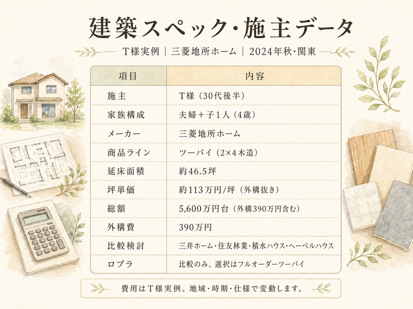 T様(三菱地所ホーム・46.5坪)の建築スペック一覧（メーカー・商品・坪数・坪単価・総額・建築時期）