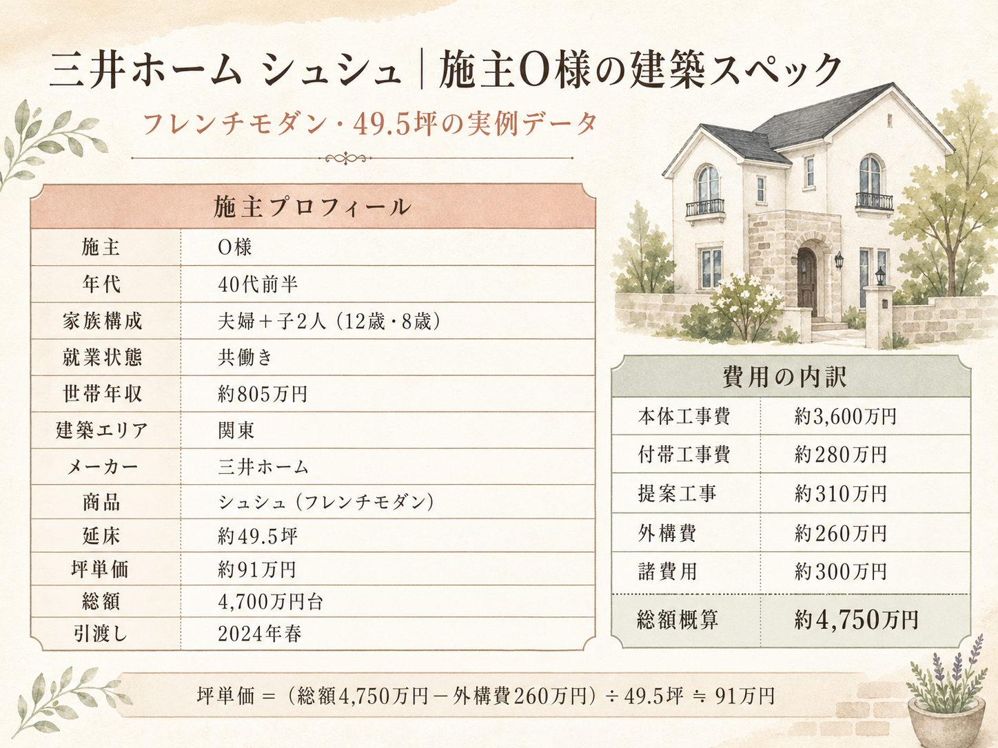 O様(三井ホーム・49.5坪)の建築スペック一覧（メーカー・商品・坪数・坪単価・総額・建築時期）