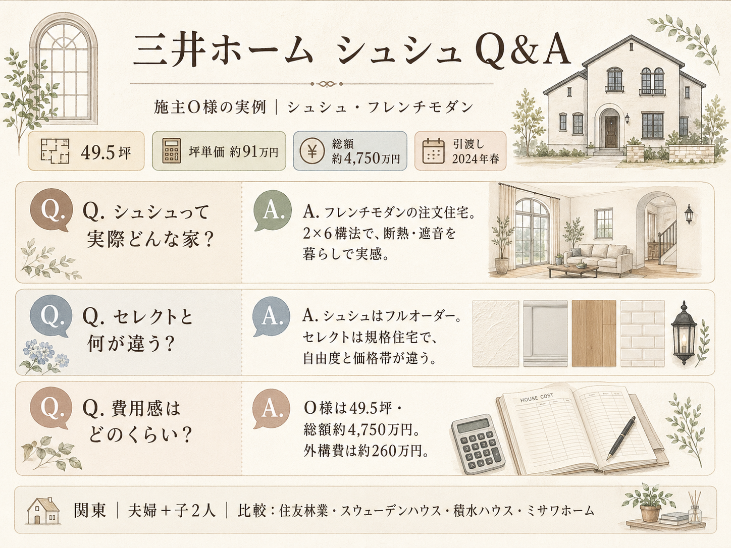 三井ホームに関する読者の疑問と、O様の取材時の回答（Q&A図解）