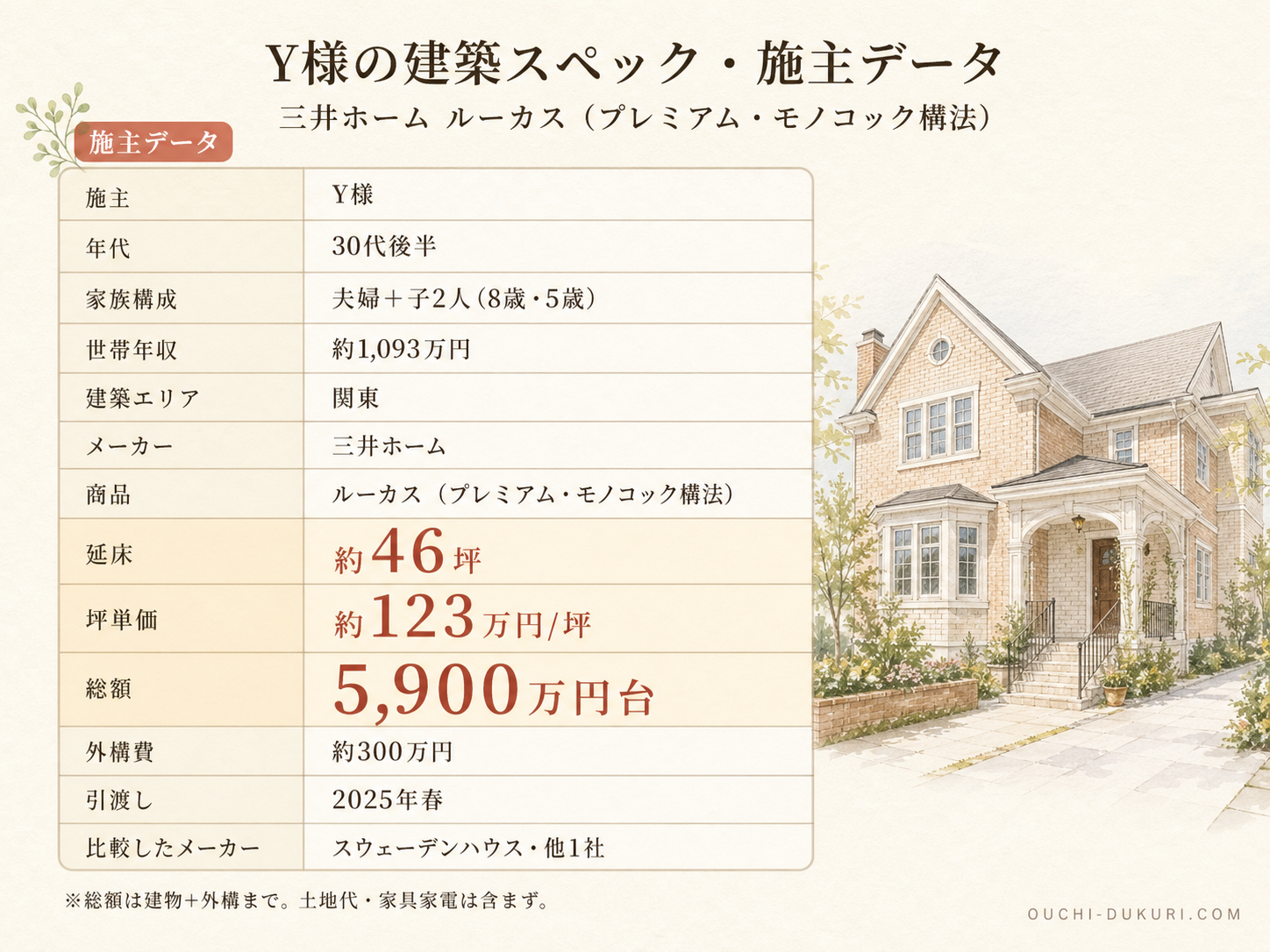 Y様(三井ホーム・46坪)の建築スペック一覧（メーカー・商品・坪数・坪単価・総額・建築時期）