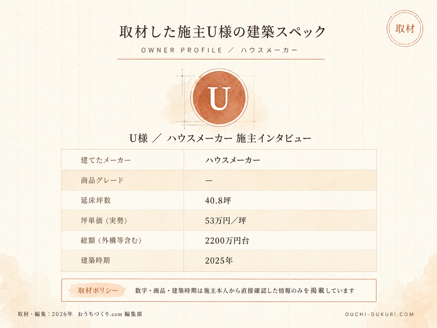 U様(ハウスメーカー・40.8坪)の建築スペック（メーカー・商品・坪数・坪単価・総額・建築時期のカード表示）