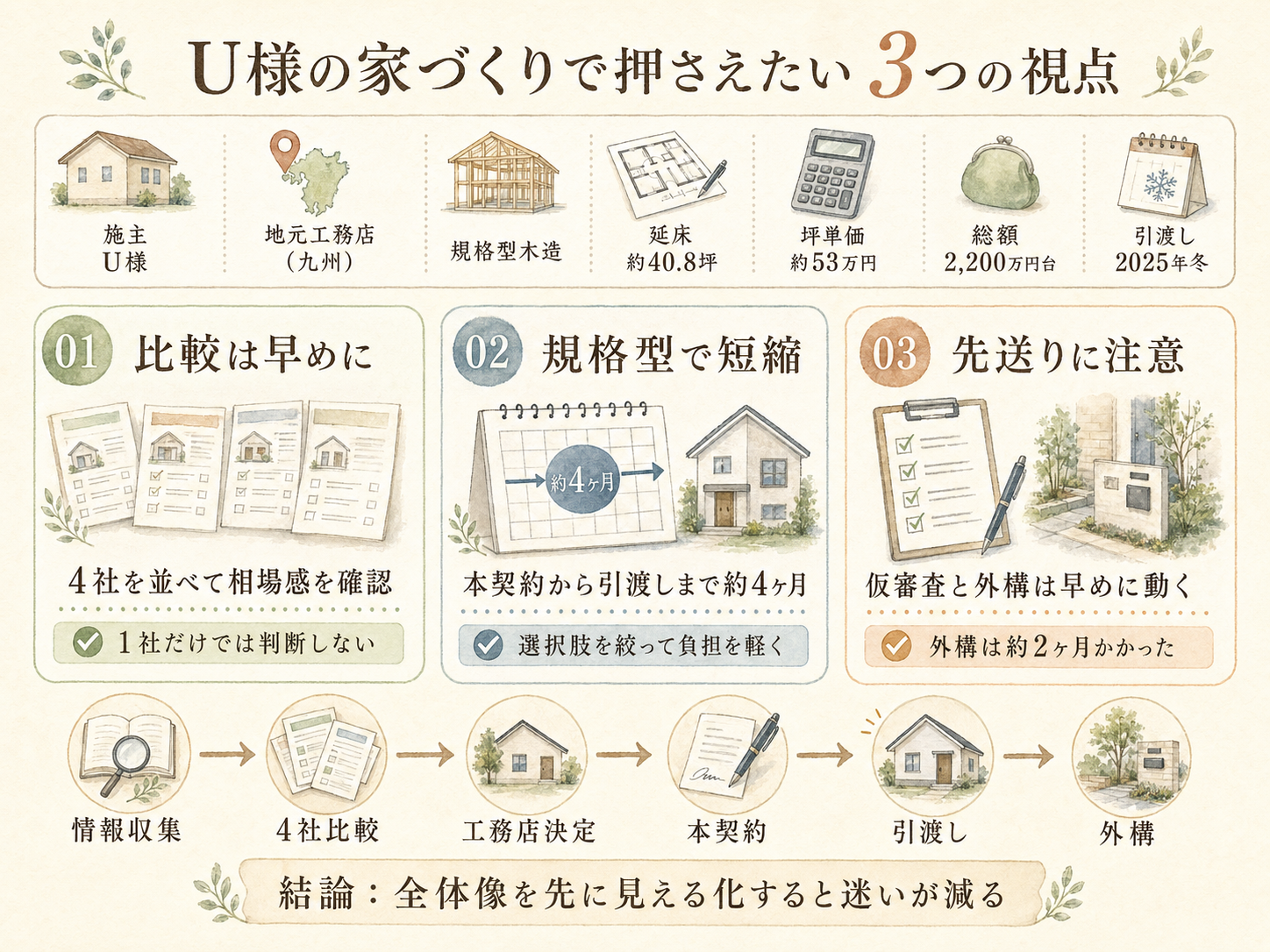 記事の検討ポイント3つ（U様の話から）