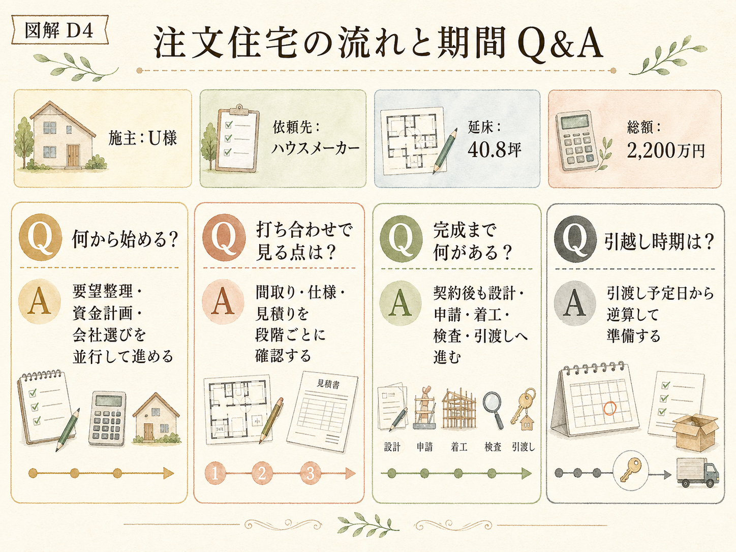 ハウスメーカーに関する読者の疑問と、U様の取材時の回答（Q&A図解）