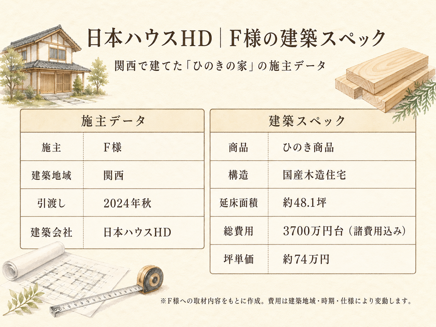F様(日本ハウスHD・48.1坪)の建築スペック一覧（メーカー・商品・坪数・坪単価・総額・建築時期）