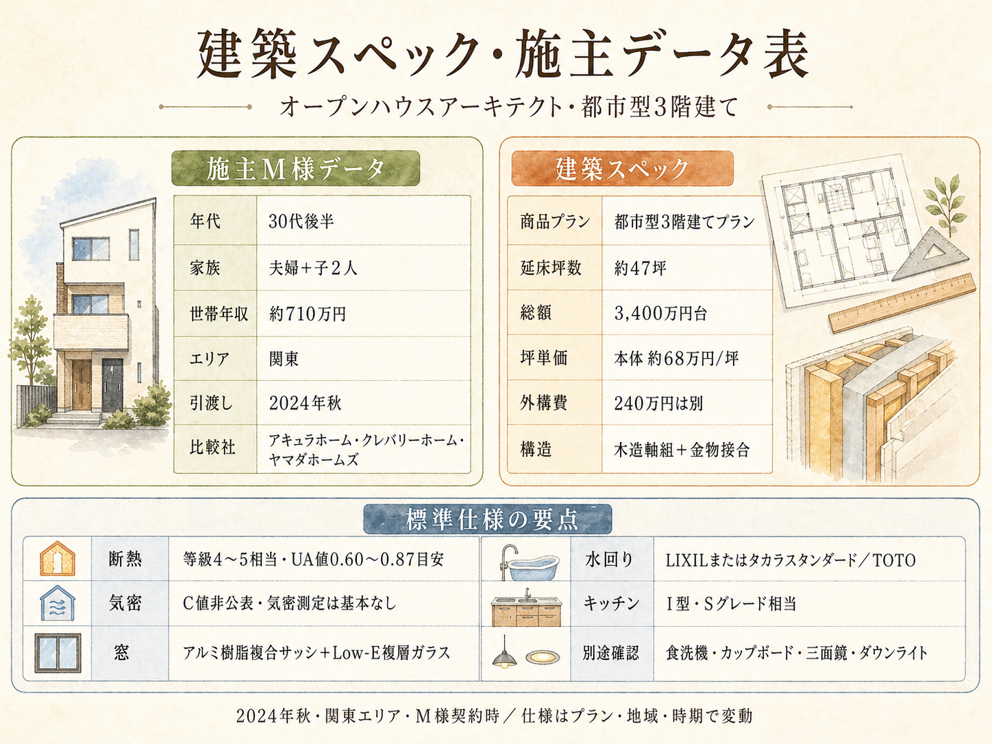 M様(オープンハウス・47坪)の建築スペック一覧(メーカー・商品・坪数・坪単価・総額・建築時期)