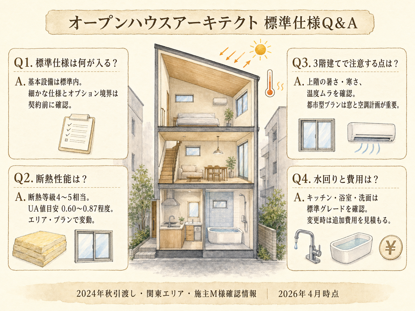 オープンハウスに関する読者の疑問と、M様の回答(Q&A図解)