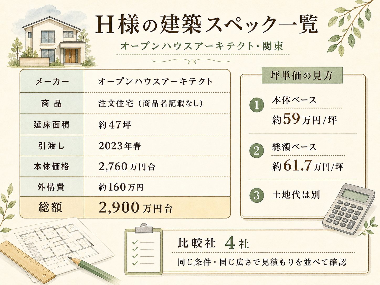 H様(オープンハウス・47坪)の総額2900万円の内訳（本体工事・付帯工事・外構・家具家電・諸費用の積み上げ棒グラフ）