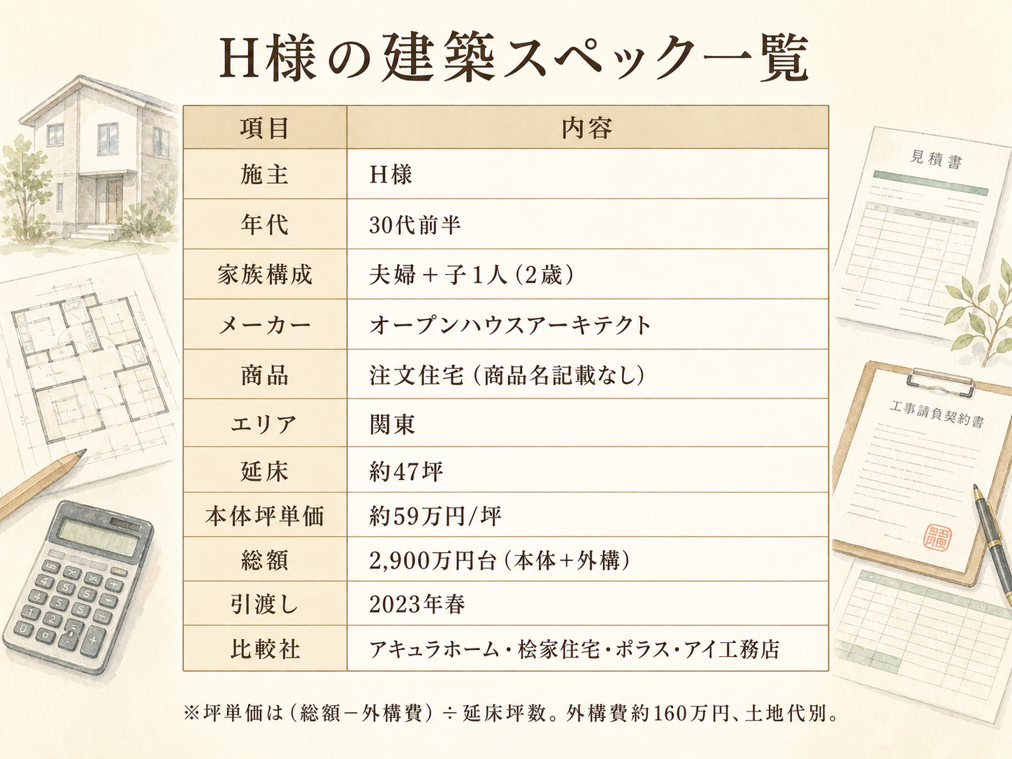 H様(オープンハウス・47坪)の建築スペック一覧（メーカー・商品・坪数・坪単価・総額・建築時期）