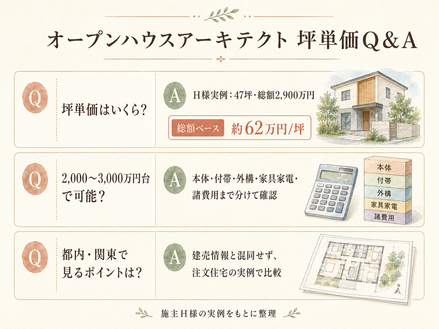 オープンハウスに関する読者の疑問と、H様の取材時の回答（Q&A図解）