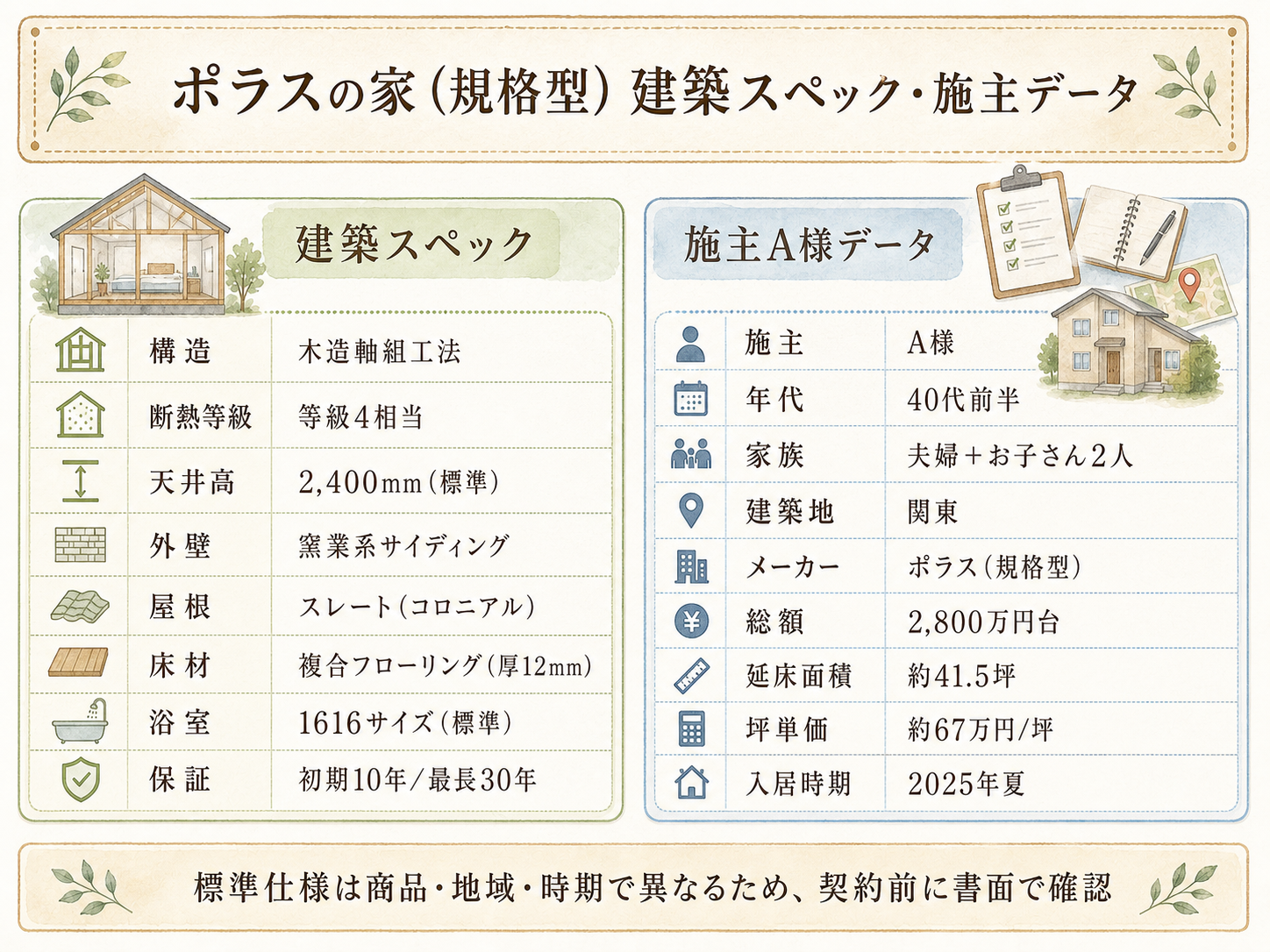 A様(ポラス・41.5坪)の建築スペック一覧（メーカー・商品・坪数・坪単価・総額・建築時期）