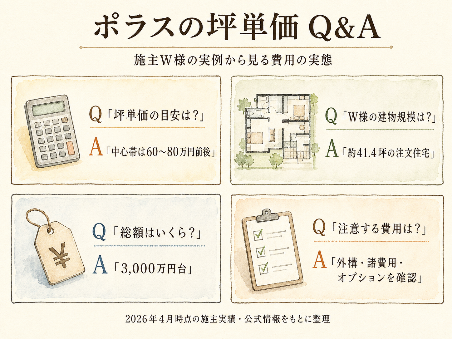 ポラスに関する読者の疑問と、W様の取材時の回答(Q&A図解)