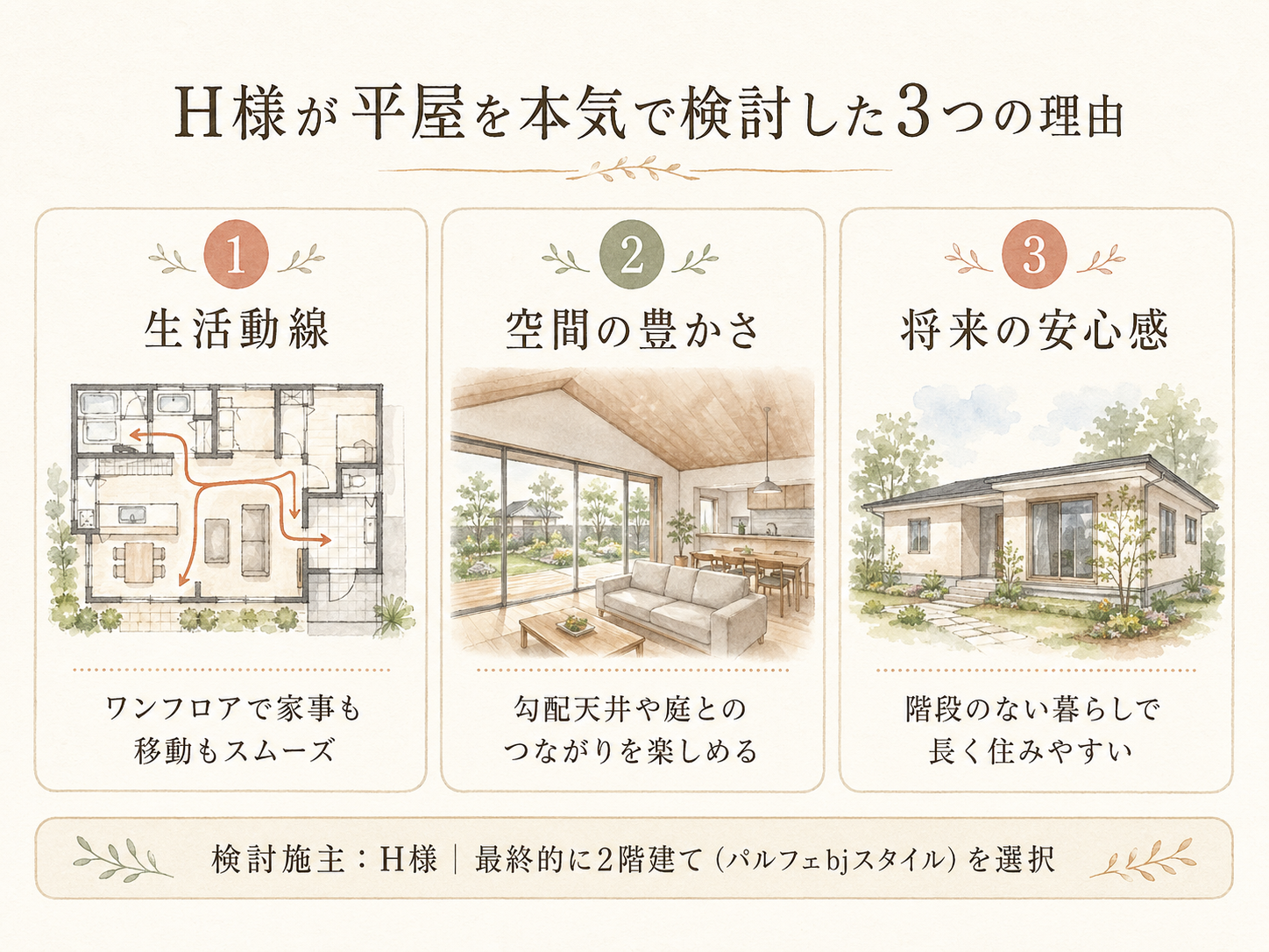 H様がセキスイハイムの平屋を選んだ決め手3つ（生活動線・空間の豊かさ・将来の安心感）の図解