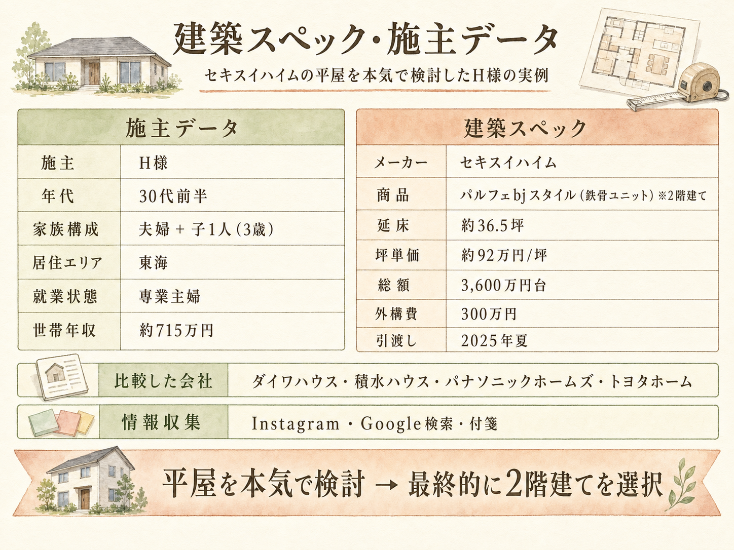 H様(セキスイハイム・36.5坪)の建築スペック一覧（メーカー・商品・坪数・坪単価・総額・建築時期）