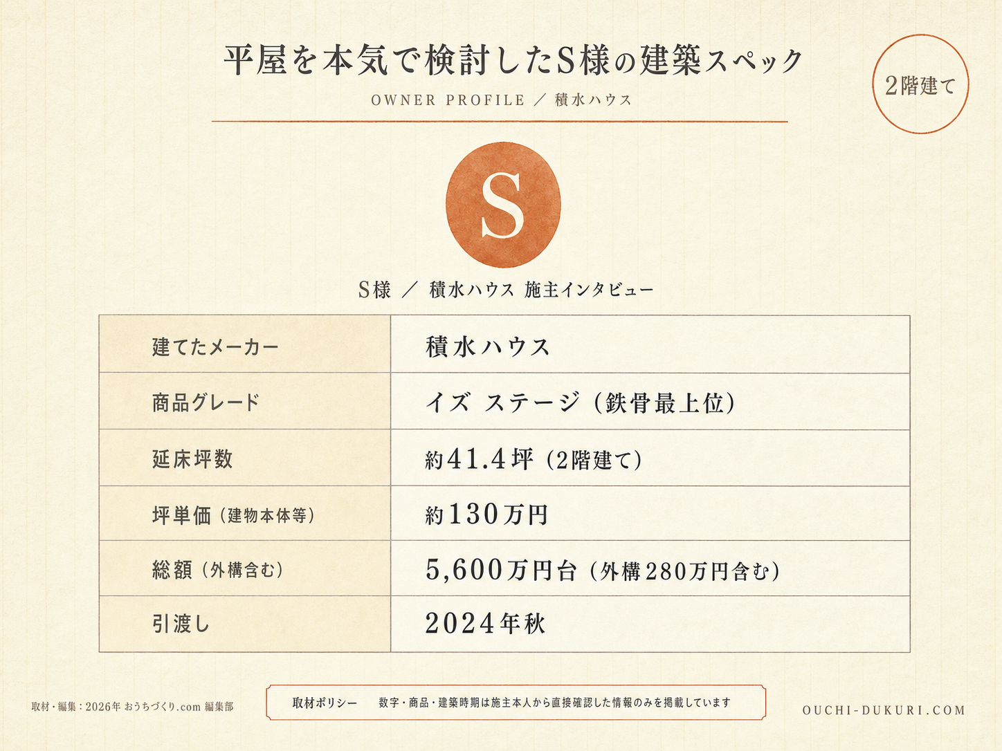 S様(積水ハウス里楽・41.4坪)の建築スペック一覧（メーカー・商品・坪数・坪単価・総額・建築時期）