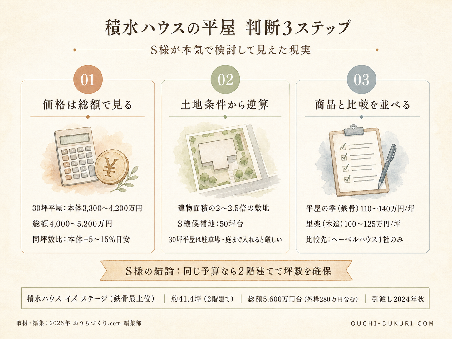 積水ハウスで平屋を検討したS様の比較ポイント3つ