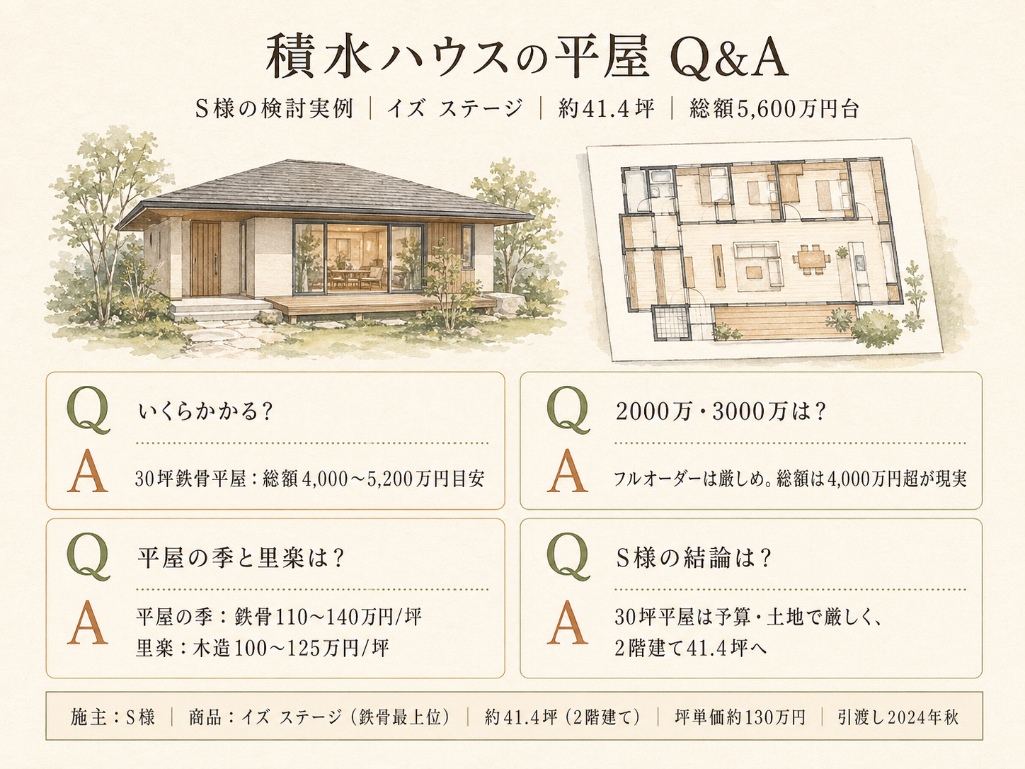 積水ハウスに関する読者の疑問と、S様の取材時の回答（Q&A図解）