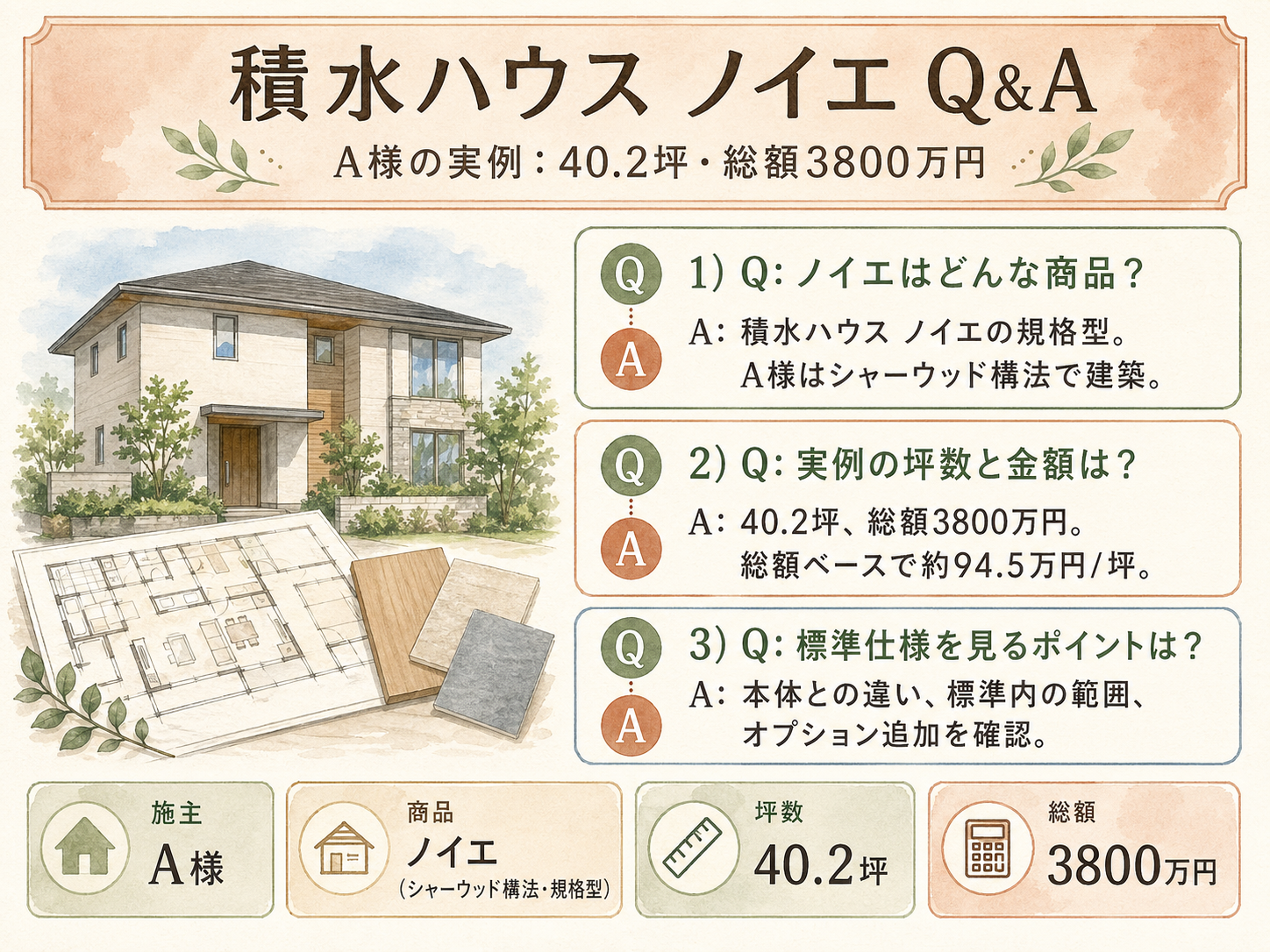 積水ハウスに関する読者の疑問と、A様の取材時の回答(Q&A図解)