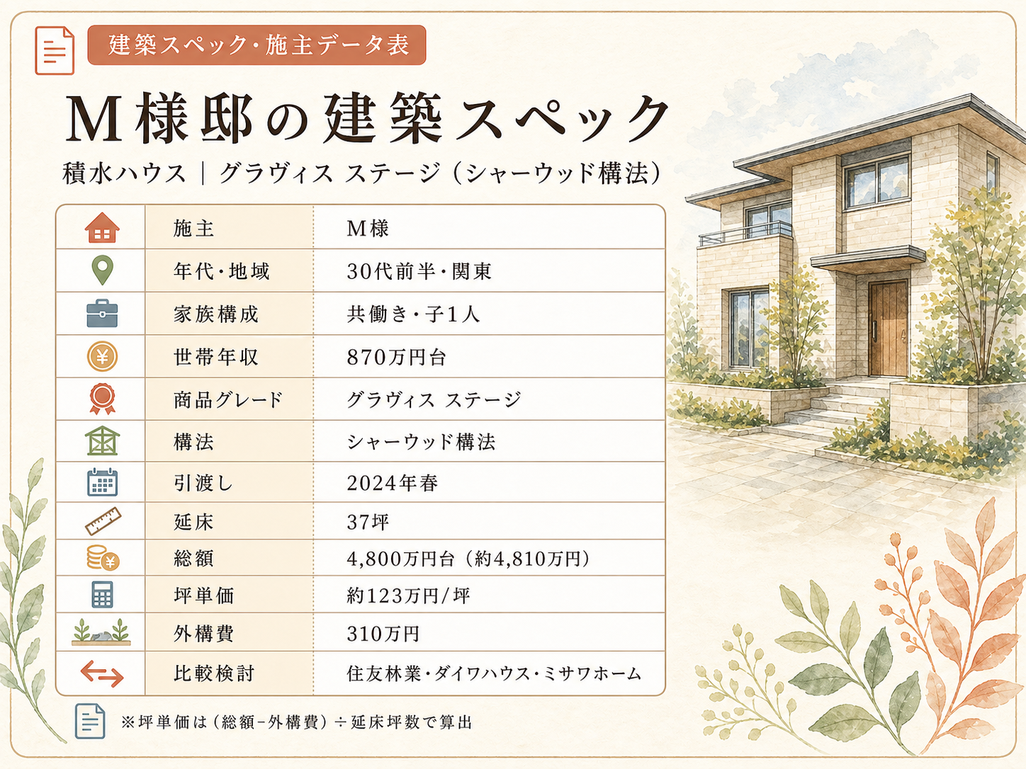 お話を伺ったM様(積水ハウスグラヴィス ステージ・37坪)の建築スペック一覧（メーカー・商品・坪数・坪単価・総額・建築時期）